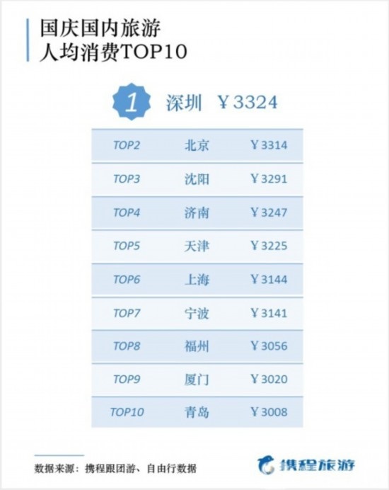 國慶出游報告出爐，50后最舍得花錢