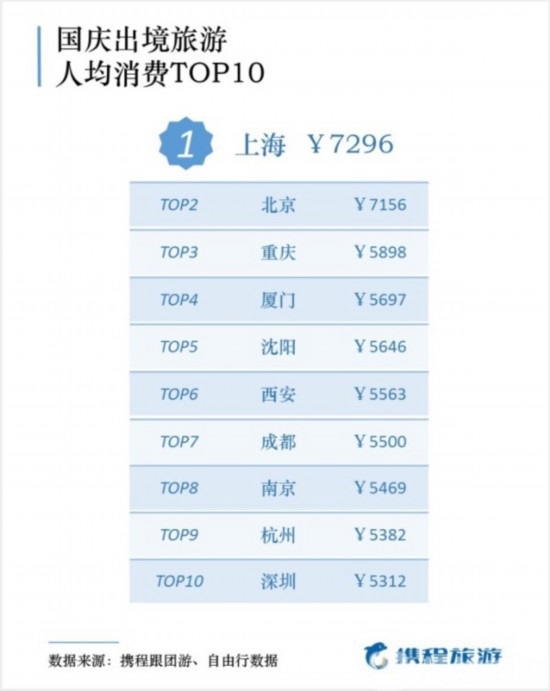 國慶出游報告出爐，50后最舍得花錢