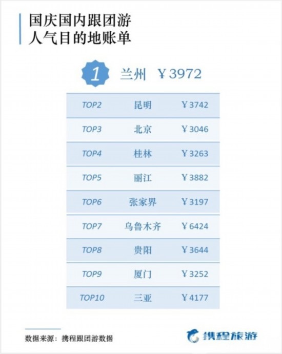 國慶出游報告出爐 50后最舍得花錢
