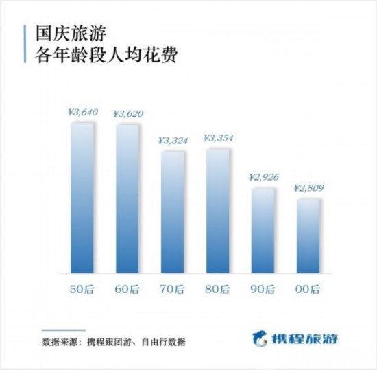 國慶出游報告出爐 50后最舍得花錢