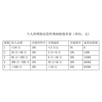 個人獨資核定征收及自然人稅局開票優惠稅率詳細