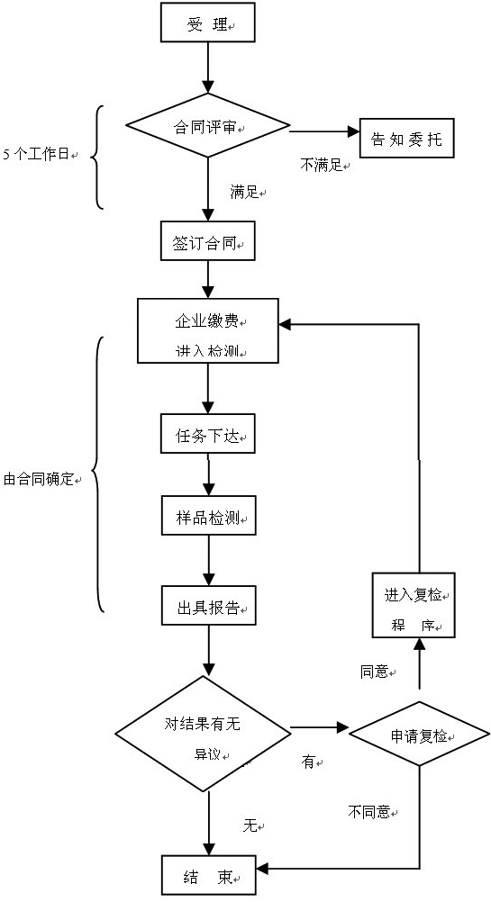 醫療器械注冊檢驗受理流程圖 醫療器械注冊檢驗受理流程圖