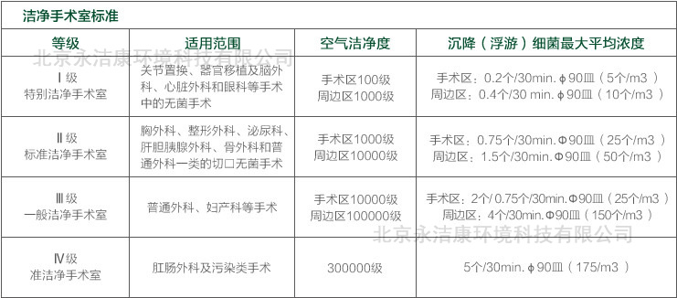 承接百級至十萬級手術室潔凈工程